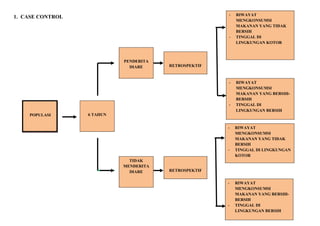 -

1. CASE CONTROL

-

PENDERITA
DIARE

RETROSPEKTIF

-

POPULASI

RIWAYAT
MENGKONSUMSI
MAKANAN YANG TIDAK
BERSIH
TINGGAL DI
LINGKUNGAN KOTOR

RIWAYAT
MENGKONSUMSI
MAKANAN YANG BERSIHBERSIH
TINGGAL DI
LINGKUNGAN BERSIH

6 TAHUN
-

TIDAK
MENDERITA
DIARE

RIWAYAT
MENGKONSUMSI
MAKANAN YANG TIDAK
BERSIH
TINGGAL DI LINGKUNGAN
KOTOR

RETROSPEKTIF
-

-

RIWAYAT
MENGKONSUMSI
MAKANAN YANG BERSIHBERSIH
TINGGAL DI
LINGKUNGAN BERSIH

 