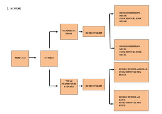 2. KOHOR
-

MENDERITA
DIARE

RETROSPEKTIF

POPULASI

RESIKO DEHIDRASI
BESAR
SYOK HIPOVELEMIK
BESAR

RESIKO DEHIDRASI
KECIL
SYOK HIPOVELEMIK
KECIL

-

6 TAHUN

-

TIDAK
NUSMENDERI
TA DIARE

RESIKO DEHIDRASI BESAR
SYOK HIPOVELEMIK
BESAR

-

RESIKO DEHIDRASI
KECIL
SYOK HIPOVELEMIK
KECIL

RETROSPEKTIF

-

 