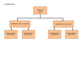 3. CROSESIONAL

POPULASI
SAMPEL

KEBERSIHAN MAKANAN KURANG

RESIKO TERKENA
DIARE BESAR

RESIKO TERKENA
DIARE KECIL

KEBERSIHAN MAKANAN BAIK

RESIKO TERKENA
DIARE BESAR

RESIKO TERKENA
DIARE KECIL

 