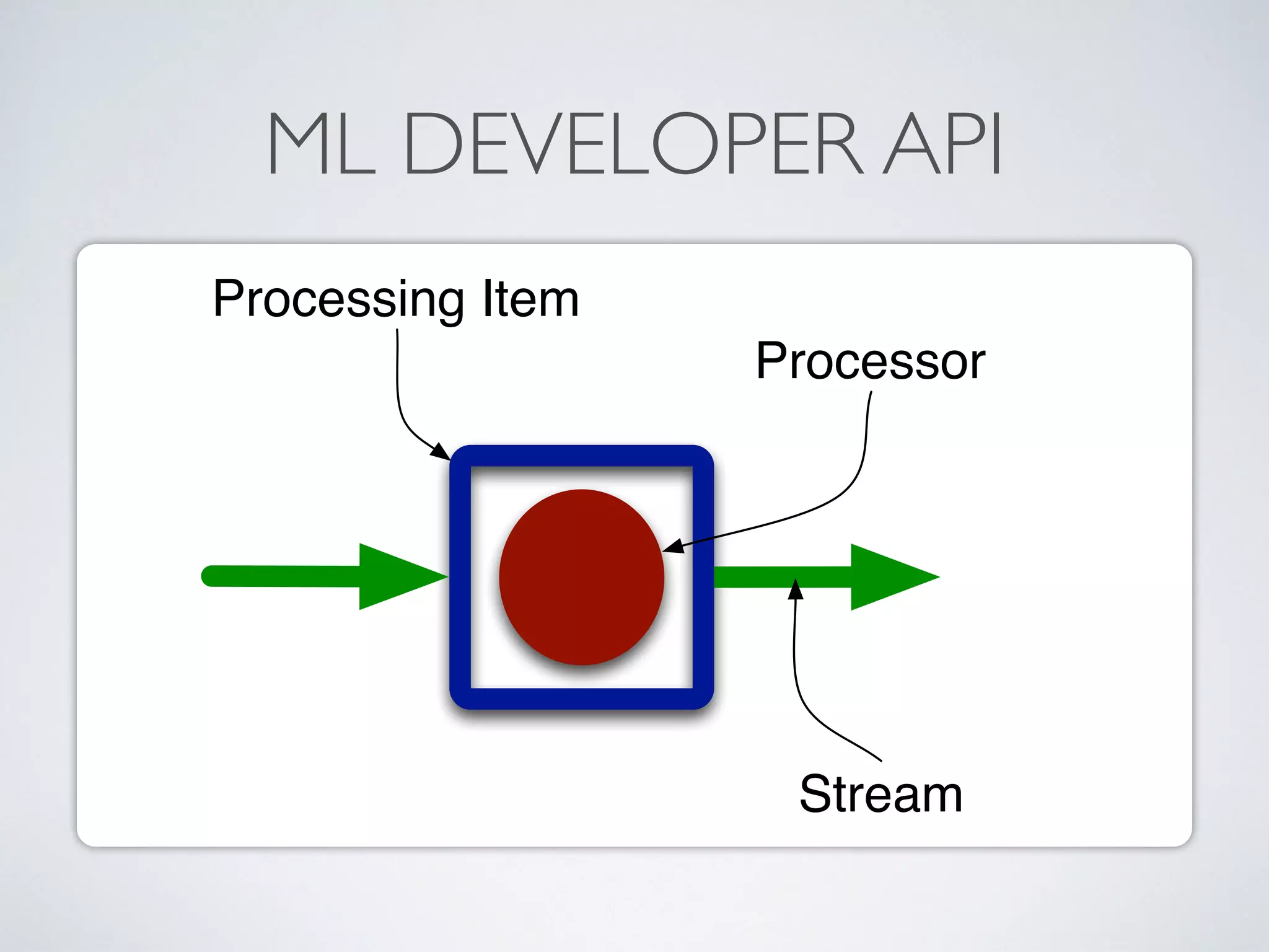 ML DEVELOPER API Processing Item Processor Stream 