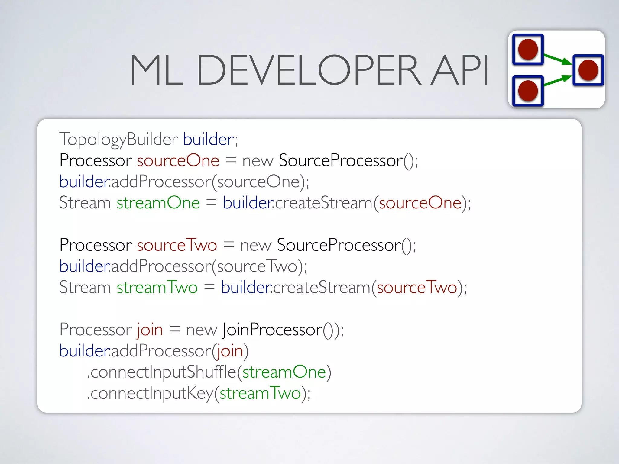 ML DEVELOPER API TopologyBuilder builder; Processor sourceOne = new SourceProcessor(); builder.addProcessor(sourceOne); Stream streamOne = builder.createStream(sourceOne); Processor sourceTwo = new SourceProcessor(); builder.addProcessor(sourceTwo); Stream streamTwo = builder.createStream(sourceTwo); Processor join = new JoinProcessor()); builder.addProcessor(join) .connectInputShufﬂe(streamOne) .connectInputKey(streamTwo); 