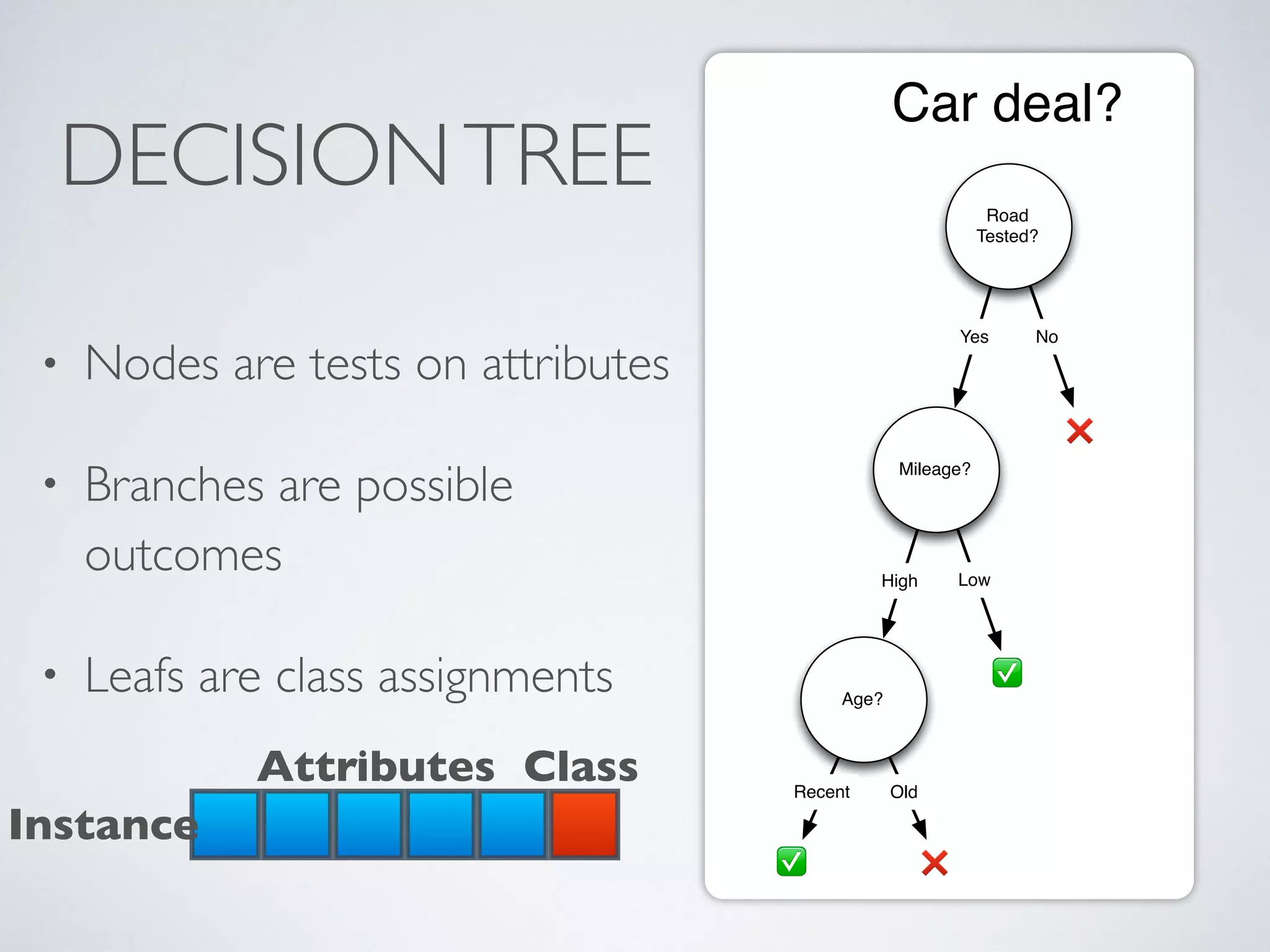 DECISIONTREE • Nodes are tests on attributes • Branches are possible outcomes • Leafs are class assignments    Class Instance Attributes Road Tested? Mileage? Age? NoYes High ✅ ❌ Low OldRecent ✅ ❌ Car deal? 