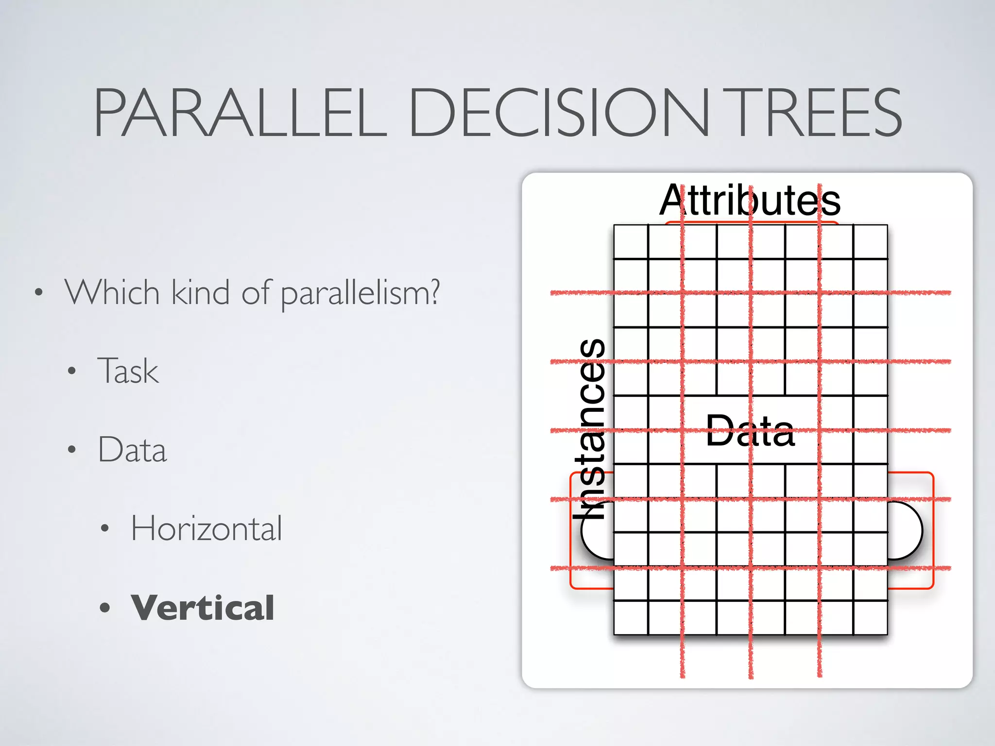 PARALLEL DECISIONTREES • Which kind of parallelism? • Task • Data • Horizontal • Vertical Data Attributes Instances 