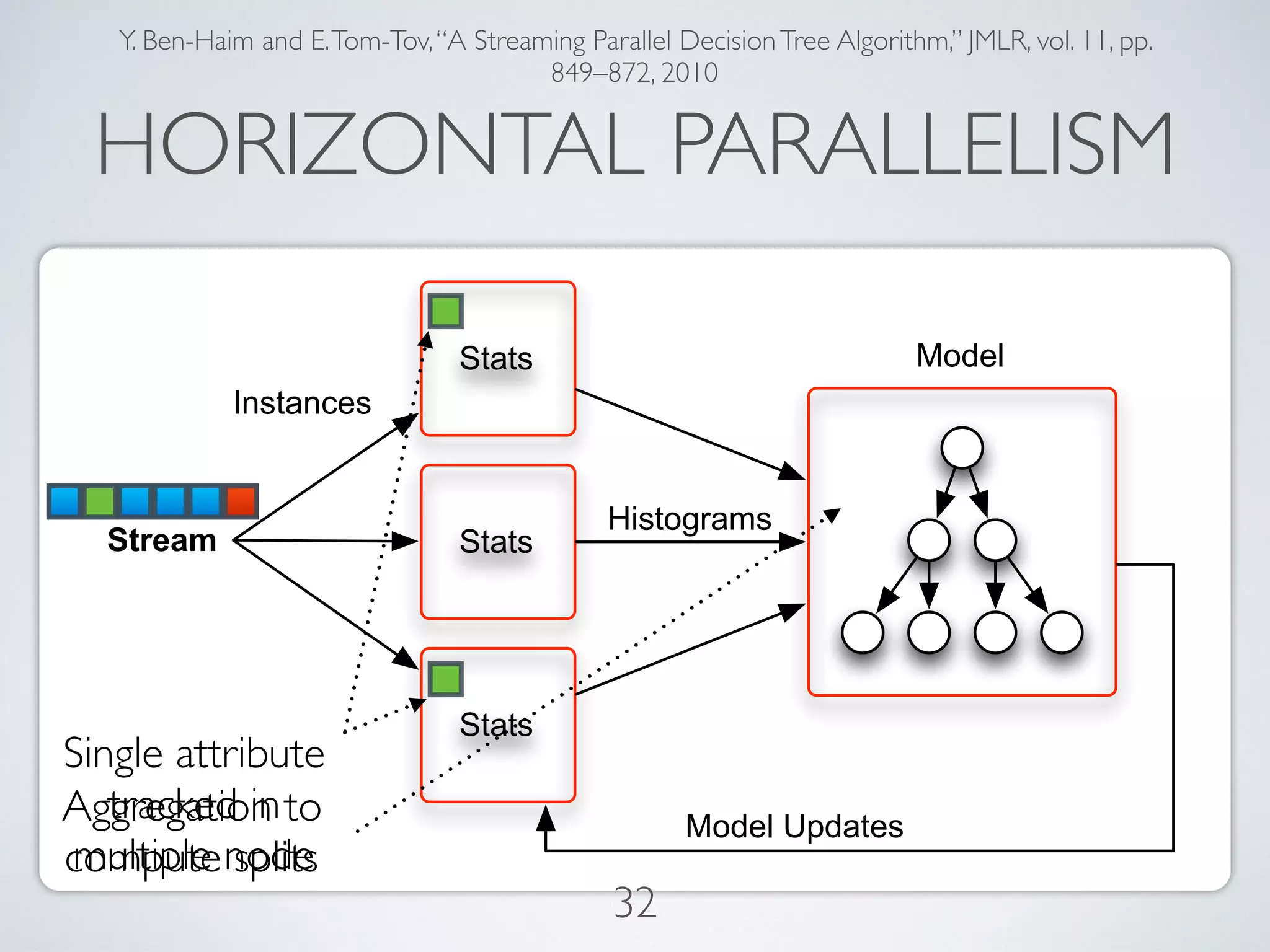 HORIZONTAL PARALLELISM Y. Ben-Haim and E.Tom-Tov,“A Streaming Parallel DecisionTree Algorithm,” JMLR, vol. 11, pp. 849–872, 2010 Stats Stats Stats Stream Histograms Model Instances Model Updates Aggregation to compute splits Single attribute tracked in multiple node 32 