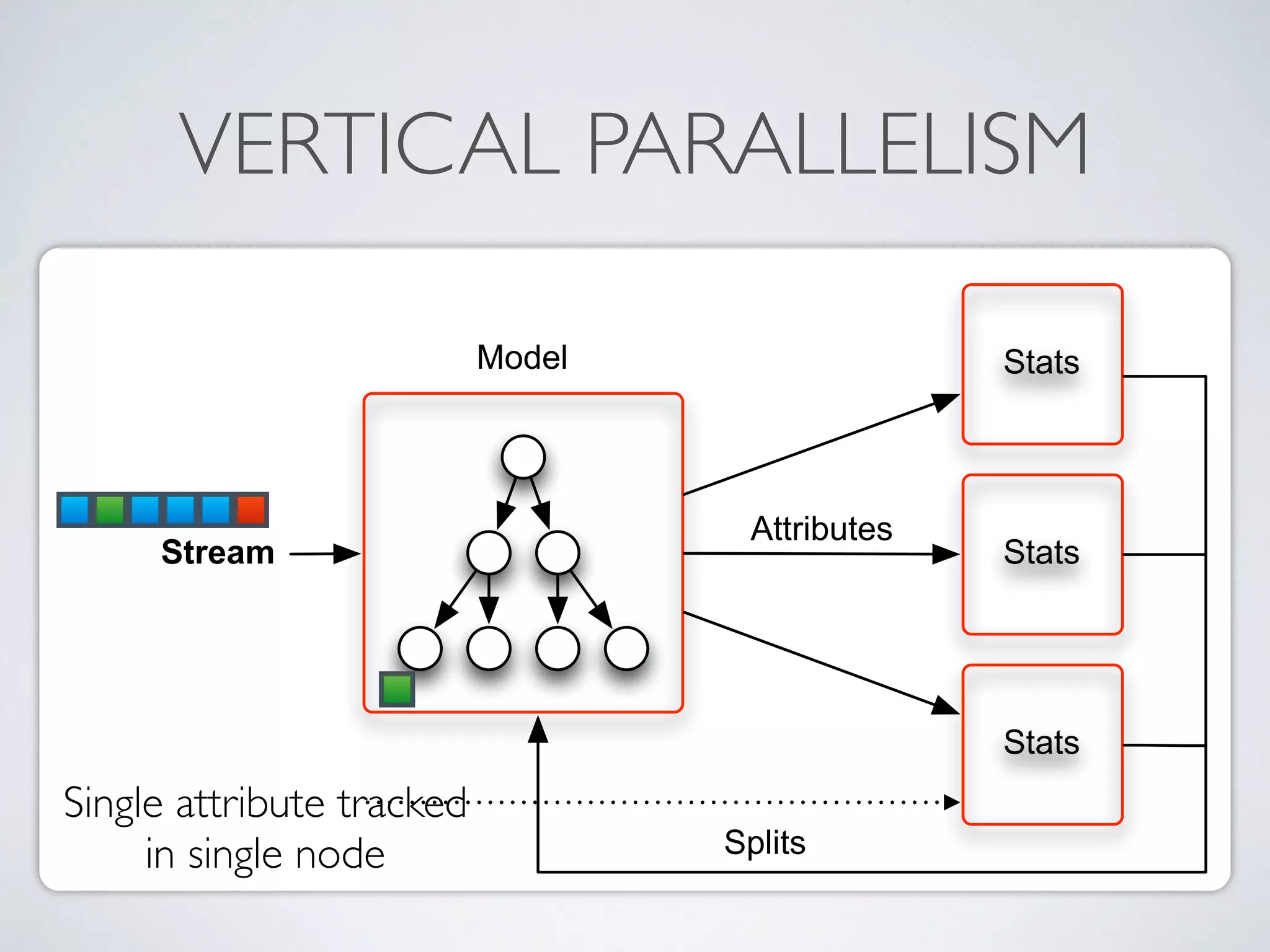 VERTICAL PARALLELISM Single attribute tracked in single node Stats Stats Stats Stream Model Attributes Splits 