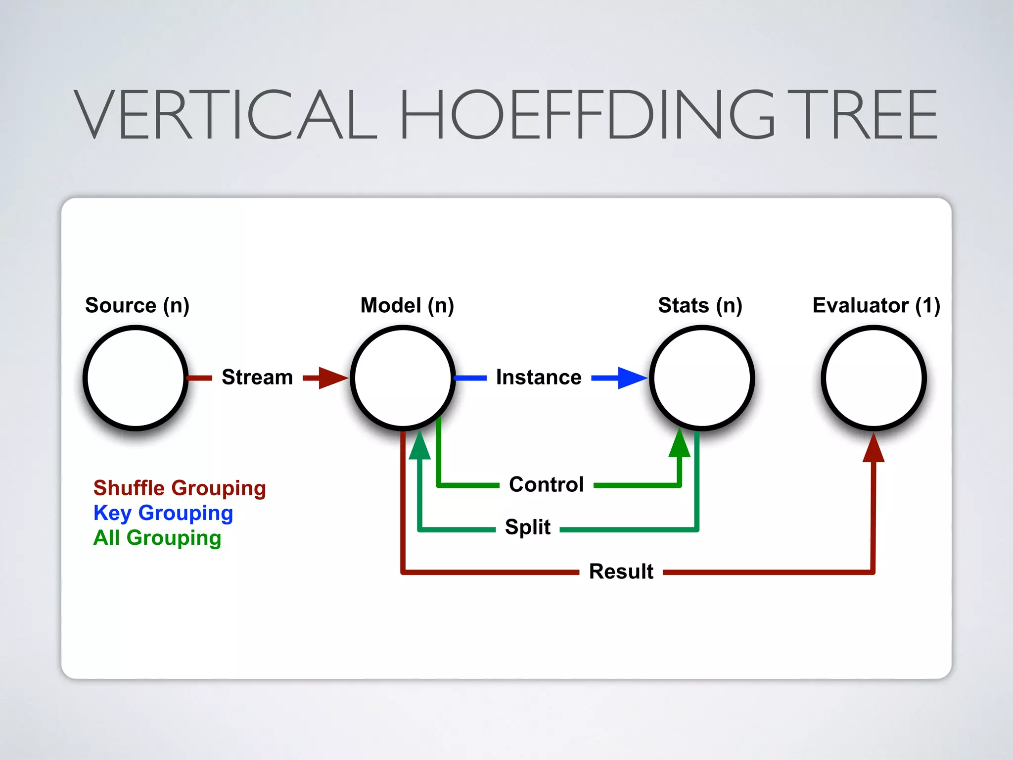 VERTICAL HOEFFDINGTREE Control Split Result Source (n) Model (n) Stats (n) Evaluator (1) InstanceStream Shuffle Grouping Key Grouping All Grouping 