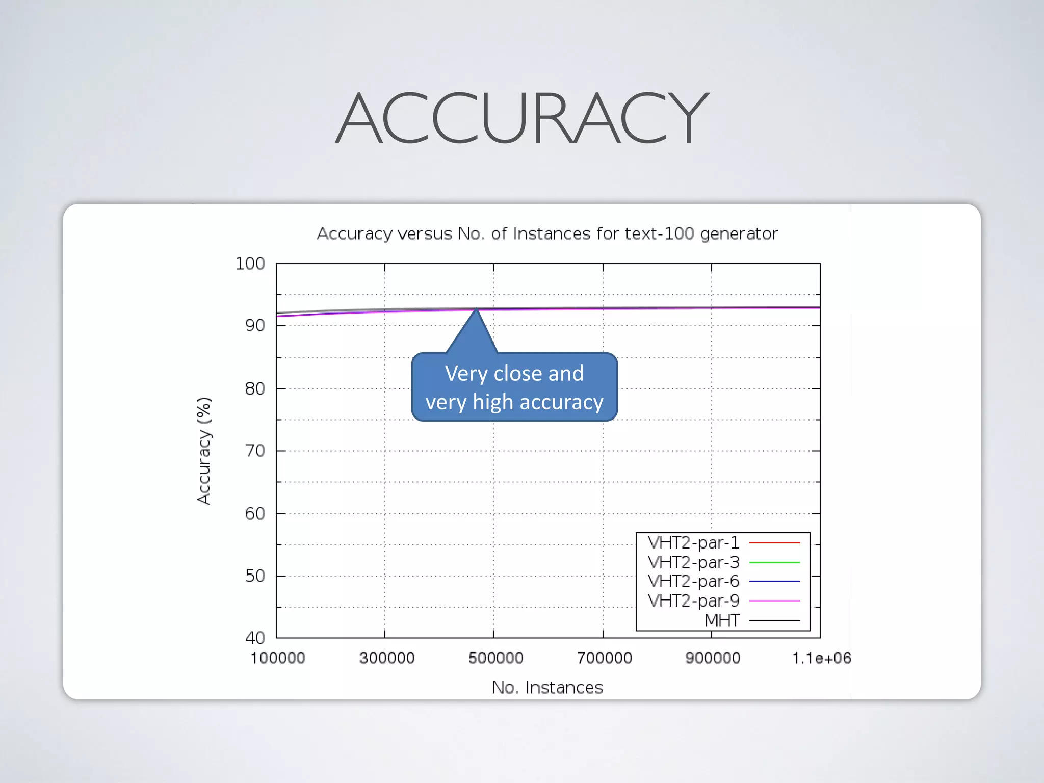 ACCURACY No. Leaf Nodes VHT2 – tree-100 30 Very close and very high accuracy 