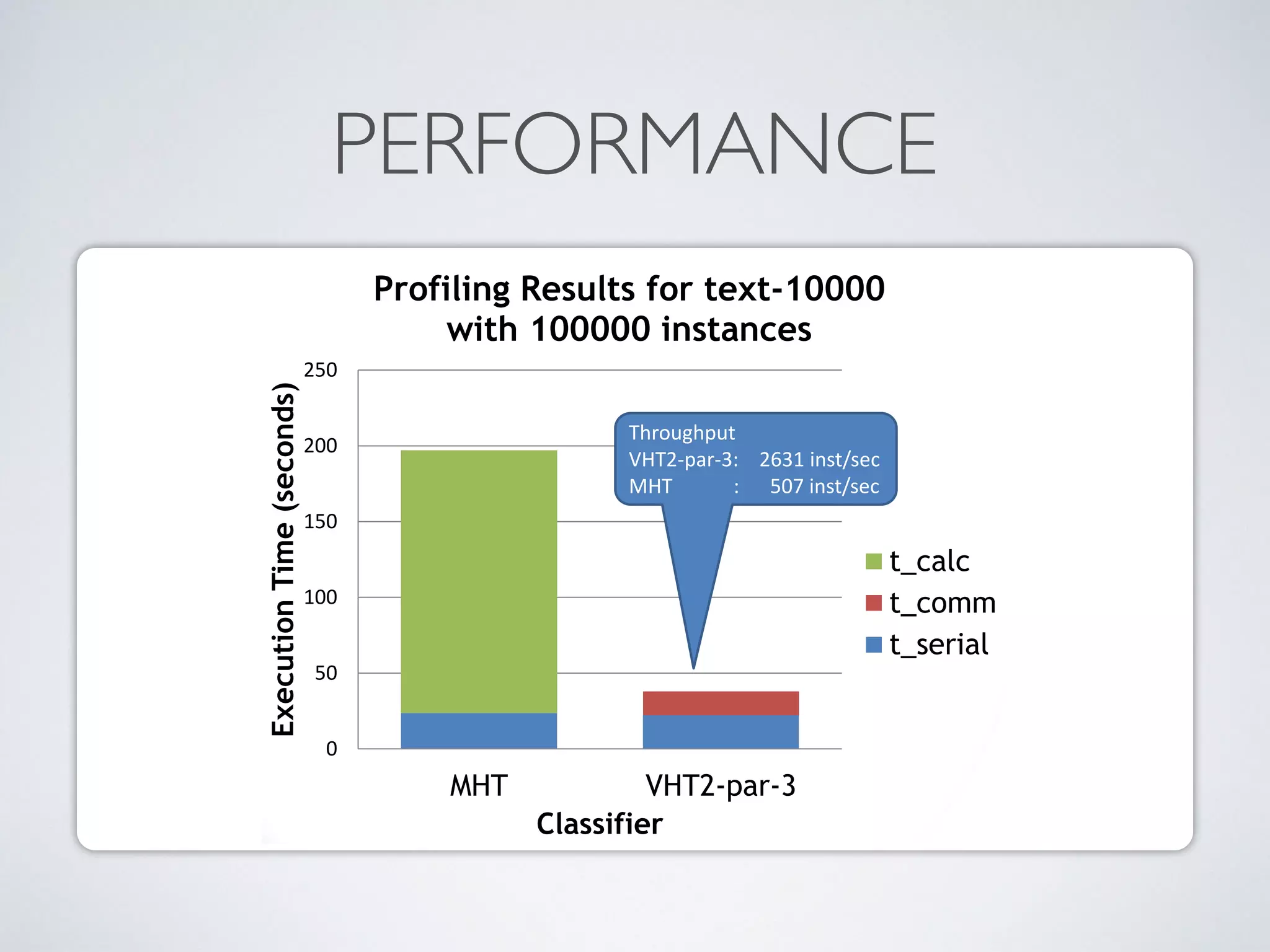 PERFORMANCE 35 0 50 100 150 200 250 MHT VHT2-par-3 ExecutionTime(seconds) Classifier Profiling Results for text-10000 with 100000 instances t_calc t_comm t_serial Throughput VHT2-par-3: 2631 inst/sec MHT : 507 inst/sec 