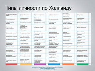 SAMODELIUM

Типы личности по Холланду

лаборатория по раскрытию
личного потенциала

Дал(а) объявление

Проанализировал(а)

Собрал(а) сведения

Посетил(а)/
организовал(а)
мероприятие

Провел(а) ревизию

Занимался(лась)
творчеством

Провел(а)
независимое
исследование

Выстроил(а) схему

Вступил(а) в клуб/
сообщество

Предпринял(а)
действия

Обрабатывал(а)
данные

Создавал(а) сценарии

Разработал(а) анкету

Ухаживал(а) за
животными

Ухаживал(а) за
детьми, стариками

Руководил(а) людьми

Оценивал(а)/
подсчитывал(а)

Создал(а)
произведение
искусства/
подготовила
публикацию

Выявил(а) ошибки

Научился(лась)
водить машину

Осуществлял(а)
координацию

Вел(а) переговоры

Генерировал(а) идеи

Участвовал(а) в
научной выставке или
конкурсе

Ремонтировал(а)
электрику/механизмы

Давал(а)
консультации

Участвовал(а)
в политической
компании

здания или мебель

Занимался(лась)
исследованиями

Ремонтировал(а)
разные вещи

Сопереживал(а)

Поддался(лась)
уговорам

Управлял(а) техникой

Участвовал(а) в
постановках

Вел(а) лабораторную
работу

Составлял(а) план/
график

Выступал(а) в роли
ведущего(ей)

Рекламировал(а)
товары

Составлял(а)
программу для
компьютера

Редактировал(а)

Читал(а) технические
или научные
публикации

Проводил(а)
топограф. съемку или
управлял(а) судном

Интервьюировал(а)

Открыл(а) свой
бизнес

Делал(а) покупки

Пел(а)/исполнял(а)
музыку/танцевал(а)

Решал(а) технические
или научные задачи

Прошел(шла) курс
профобучения

Завел(а) друзей

Торговал(а)

Записывал(а)/
расшифровывал(а)

Прошел(шла) курс
изобразительного
или другого вида
искусства

Изучал(а) спец.
дисциплины

Устранял(а)
неисправности в
оборудовании

Участвовал(а) в
богослужении

Выступал(а) с речью
на публике

Выполнял(а)
секретарскую работу

Фотографировал(а)

Прослушал(а)
научный курс

Использовал(а)
инструменты/тяжелое
оборудование

Обучал(а)/
инструктировал(а)

Курировал(а) работу/
руководил(а) другими

Прошел(шла) бизнескурс

Писал(а) рассказы,
истории стихи/
публиковался(лась)

Писал(а) или
редактировал(а)
технические
публикации

Работал(а) на
открытом воздухе

Был(а) волонтером

Прошел(шла) курс
менеджмента

Вел(а) бухгалтерскую
работу

Вебинар

Тактика панды или
как создать работу мечты
Составлял(а) опись

21 октября 2013 года
Конструировал(а)

Руководил(а) отделом

Ведущие
Ксандра Кораблёва, АлёнаSamodelium | лаборатория по раскрытию личного потенциала
Котельникова
www.samodelium.ru

Обсудил(а)

 