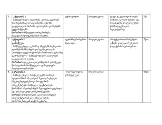 1. აქტივობა 1
მასწავლებელი ესალმება კლასს, აგვარებს
საორგანიზაციო საკითხებს, აცნობს
გაკვეთილის მიზანს და თემას. გაახსენებს
ქცევის წესებს.
მიზანი: მოსწავლეთა ორგანიზება,
საგაკვეთილო განწყობის შექმნა.
ვერბალური მთელი კლასი დაფა. გაკვეთილის თემა,
მიზანი, ქცევის წესები და
შეფასების კრიტერიუმები
წარმოდგენილია
პლაკატებზე.
2 წ.
2. აქტივობა 2
გამოწვევა
მასწავლებელი ეკრანზე აჩვენებს რუსეთის
ღირშესანიშნაობებს და სვამს კითხვას:
„რომელი ქვეყნის ღირშესანიშნაობაა ეკრანზე
გამოსახული?“ მასწავლებელი ასახელებს
გაკვეთილის თემას.
მიზანი: საგაკვეთილო განწყობის გამოწვევა,
წაახალისოს მოსწავლეთა ვიზუალურ-
სივრცითი უნარები.
დემონსტრირების
მეთოდი.
მთელი კლასი პროექტორით ნაჩვენები
იქნება კოლაჟი რუსეთის
ქალაქების სურათებით
2წთ.
3. აქტივობა 3
მასწავლებელი მოსწავლეებს სთხოვს
დაეთანხმონ ან უარყონ შეთავაზებული
მტკიცებულებები და მოიყვანონ
არგუმენტები ნასწავლი ტექსტიდან.
წინასწარ ამეორებინებს შესაფერის ლექსიკას
და გრამატიკულ კონსტრუქციებს.
მიზანი:მოსწავლეებს განუვითარდეთ
არგუმენტირებული მსჯელობის,
მოსაზრების გამოთქმის უნარი
მოლოდინების
გზამკვლევი
მთელი კლასი 5 წთ
 