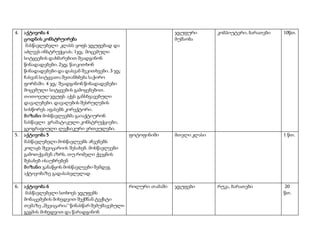 4. აქტივობა 4
ცოდნის კონსტრუირება
მასწავლებელი კლასს ყოფს ჯგუფებად და
აძლევს ინსტრუქციას: 1ჯგ: მოცემული
სიტყვების დახმარებით შეადგინონ
წინადადებები. 2ჯგ: წაიკითხონ
წინადადებები და დასვან შეკითხვები. 3 ჯგ:
ჩასვან სიტყვათა შეთანხმება საჭირო
ფორმაში. 4 ჯგ: შეადგინონ წინადადებები
მოცემული სიტყვების გამოყენებით.
თითოეულ ჯგუფს აქვს განსხვავებული
დავალებები. დავალების შესრულების
სისწორეს აფასებს კორექტორი.
მიზანი: მოსწავლეებმა გაიაქტიურონ
ნასწავლი გრამატიკული კონსტრუქციები,
გეოგრაფიული ლექსიკური ერთეულები.
ჯგუფური
მუშაობა
კომპიუტერი, ბარათები 10წთ.
5. აქტივობა 5
მასწავლებელი მოსწავლეებს აჩვენებს
კოლაჟს შვეიცარიის შესახებ. მოსწავლეები
გამოთქვამენ აზრს, თუ რომელი ქვეყნის
შესახებ ისაუბრებენ
მიზანი: განაწყოს მოსწავლეები შემდეგ
აქტივობაზე გადასასვლელად
ფოტოფინიში მთელი კლასი 1 წთ.
6. აქტივობა 6
მასწავლებელი სთხოვს ჯგუფებს
მონაცემების მიხედვით შექმნან ტექსტი
თემაზე „შვეიცარია“ წინასწარ შემუშავებული
გეგმის მიხედვით და წარადგინონ
როლური თამაში ჯგუფები რუკა, ბარათები 20
წთ.
 