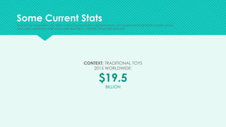v
CONTEXT: TRADITIONAL TOYS
2015 WORLDWIDE:
$19.5
BILLION
Some Current Stats
Source: Toy Association, Inc. (http://www.toyassociation.org/tia/industry_facts/salesdata/industryfacts/sales_data/
sales_data.aspx?hkey=6381a73a-ce46-4caf-8bc1-72b99567df1e#.WIjVDUA-KEI)
 