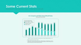 v
Some Current Stats
Source: ESA/DFC (http://essentialfacts.theesa.com/Essential-Facts-2016.pdf)
 