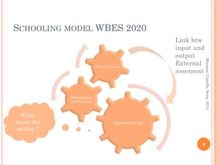 SCHOOLING MODEL WBES 2020
                                                        Link btw
                                                        input and
                                                        output




                                                                    Monique, Camille, Seme, 2013
                           Private sector
                                                        External
                                                        assement


            Management
            and finances


  What
about the                            Improve learning
setting ?

                                                                6
 