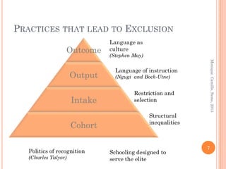 PRACTICES THAT LEAD TO EXCLUSION
                               Language as
                  Outcome      culture
                               (Stephen May)




                                                                  Monique, Camille, Seme, 2013
                                 Language of instruction
                      Output     (Ngugi and Bock-Utne)


                                        Restriction and
                      Intake            selection

                                               Structural
                                               inequalities
                      Cohort

                                                              7
   Politics of recognition     Schooling designed to
   (Charles Talyor)            serve the elite
 