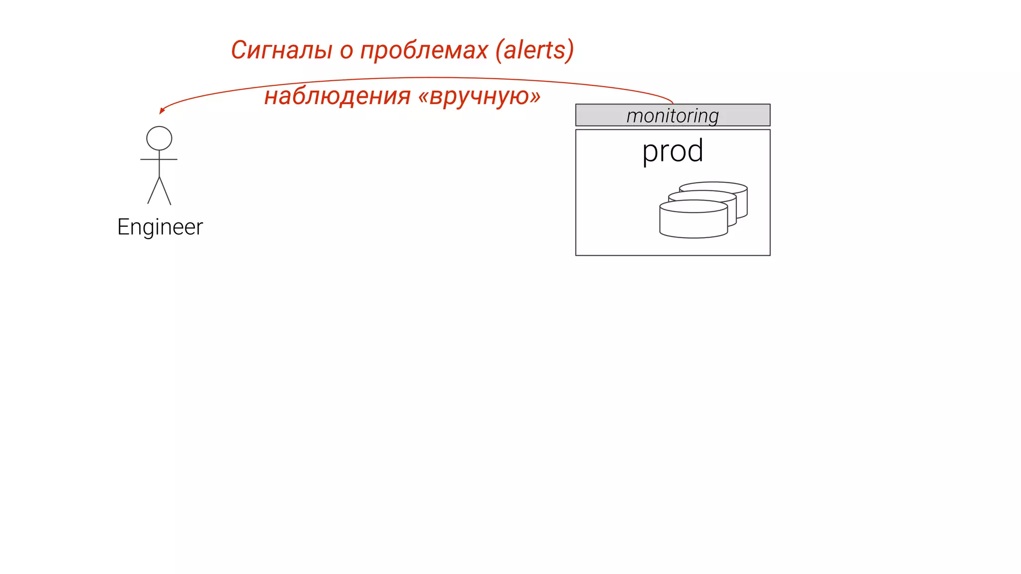 Сигналы о проблемах (alerts) наблюдения «вручную» 
