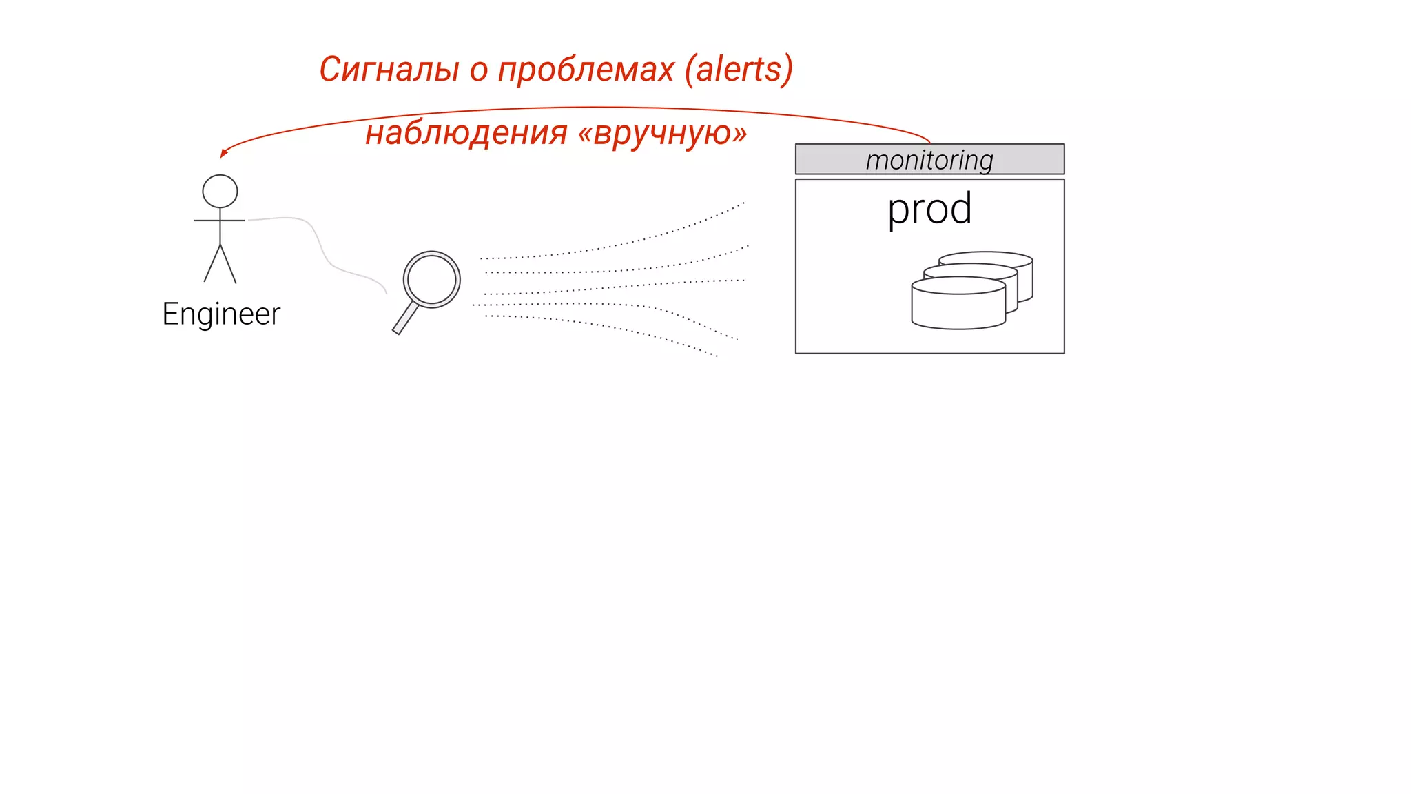 Сигналы о проблемах (alerts) наблюдения «вручную» 