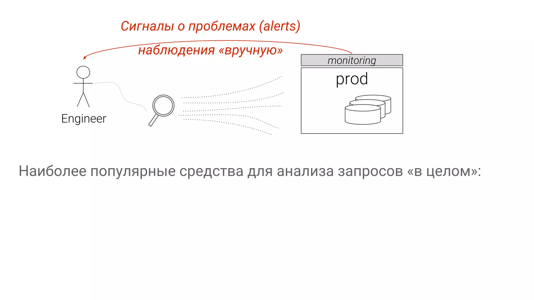 Сигналы о проблемах (alerts) наблюдения «вручную» Наиболее популярные средства для анализа запросов «в целом»: 