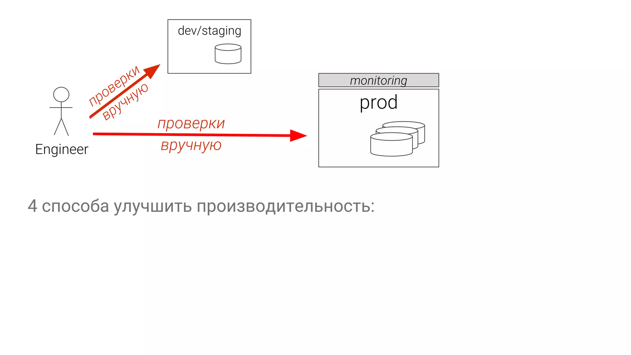 4 способа улучшить производительность: 