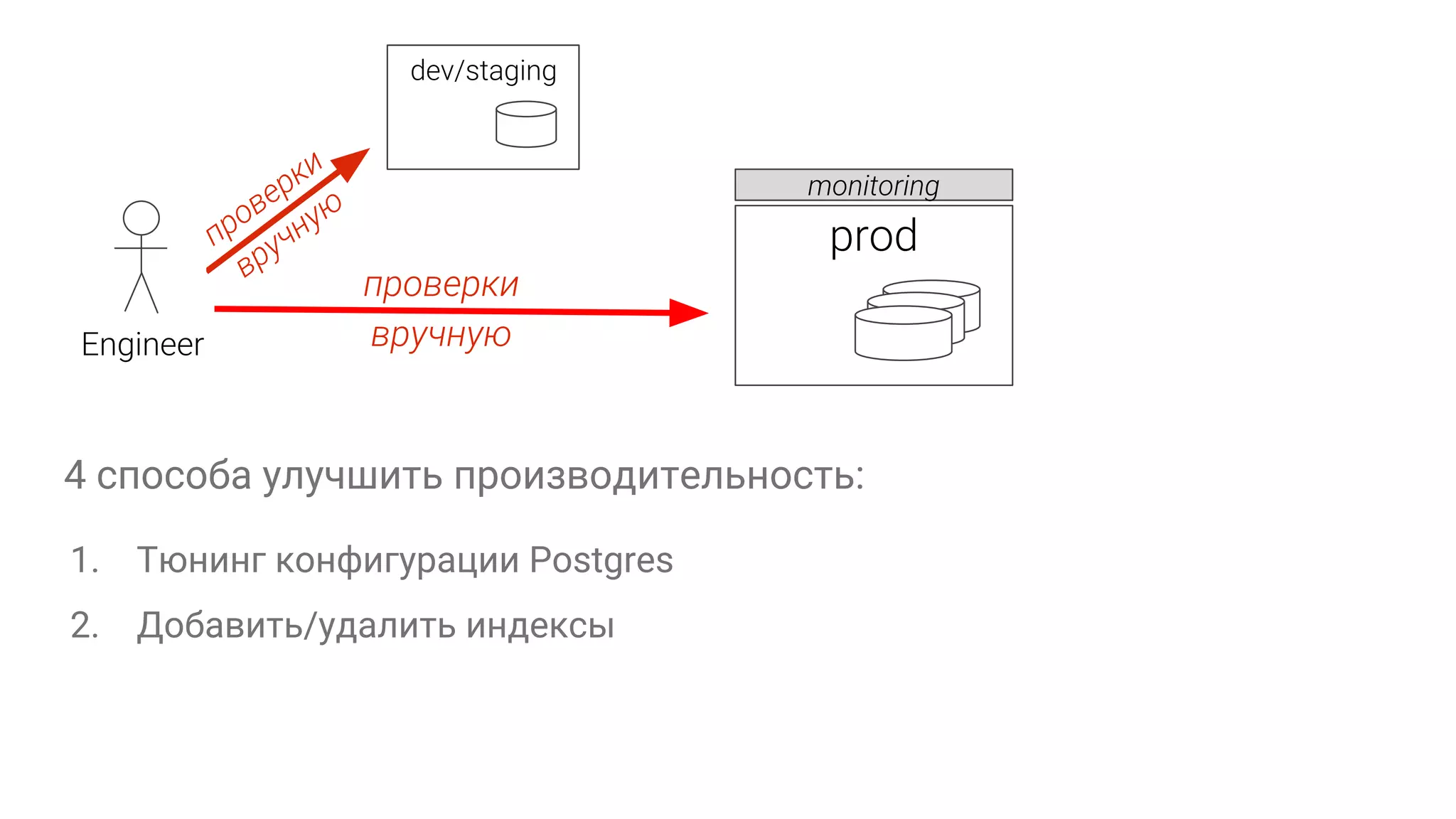 4 способа улучшить производительность: 1. Тюнинг конфигурации Postgres 2. Добавить/удалить индексы 