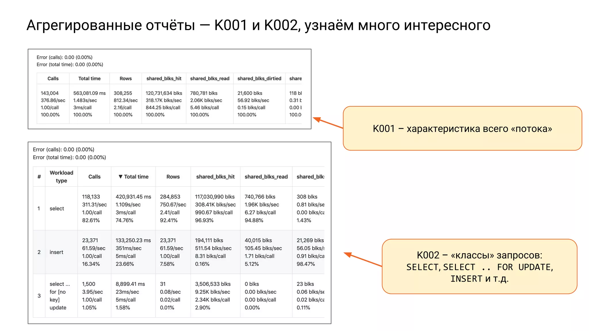 Агрегированные отчёты — K001 и K002, узнаём много интересного K001 – характеристика всего «потока» K002 – «классы» запросов: SELECT, SELECT .. FOR UPDATE, INSERT и т.д. 