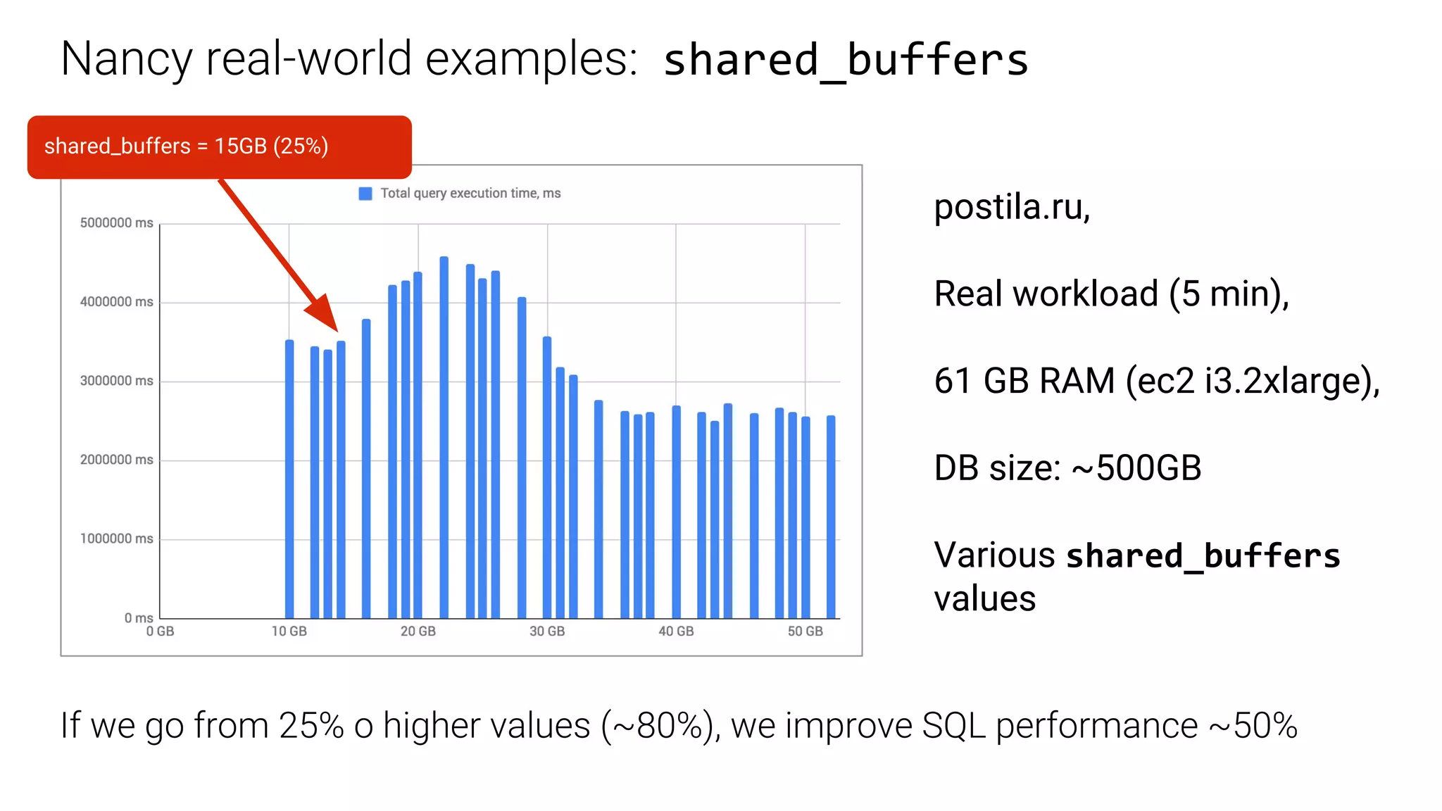 shared_buffers postila.ru, Real workload (5 min), 61 GB RAM (ec2 i3.2xlarge), DB size: ~500GB Various shared_buffers values shared_buffers = 15GB (25%) 
