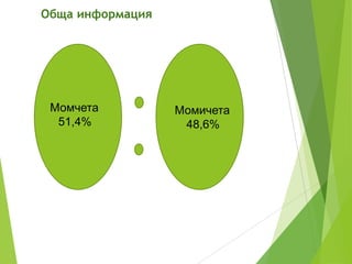 Обща информация
Момчета
51,4%
Момичета
48,6%
 