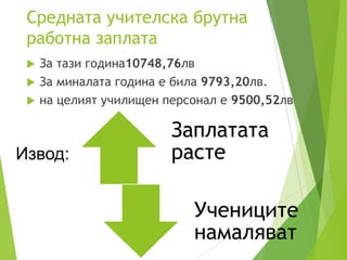 Средната учителска брутна
работна заплата
 За тази година10748,76лв
 За миналата година е била 9793,20лв.
 на целият училищен персонал е 9500,52лв
Извод:
Заплатата
расте
Учениците
намаляват
 