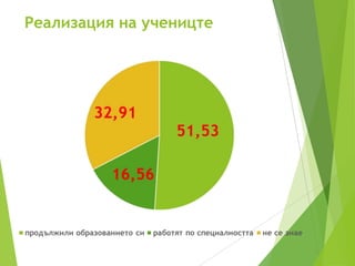 Реализация на ученицте
 