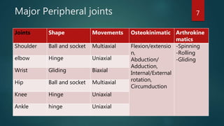 Mechanical Diagnosis and Therapy in Peripheral joint pathology ...
