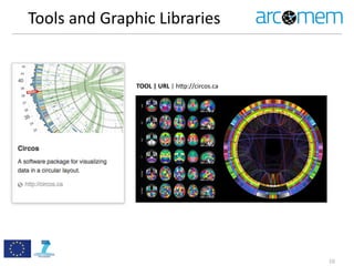 Tools	
  and	
  Graphic	
  Libraries
10
TOOL	
  |	
  URL	
  |	
  h=p://circos.ca
 