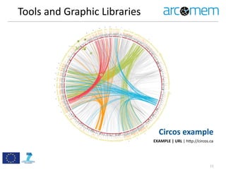 Tools	
  and	
  Graphic	
  Libraries
11
Circos	
  example
EXAMPLE	
  |	
  URL	
  |	
  h=p://circos.ca
 
