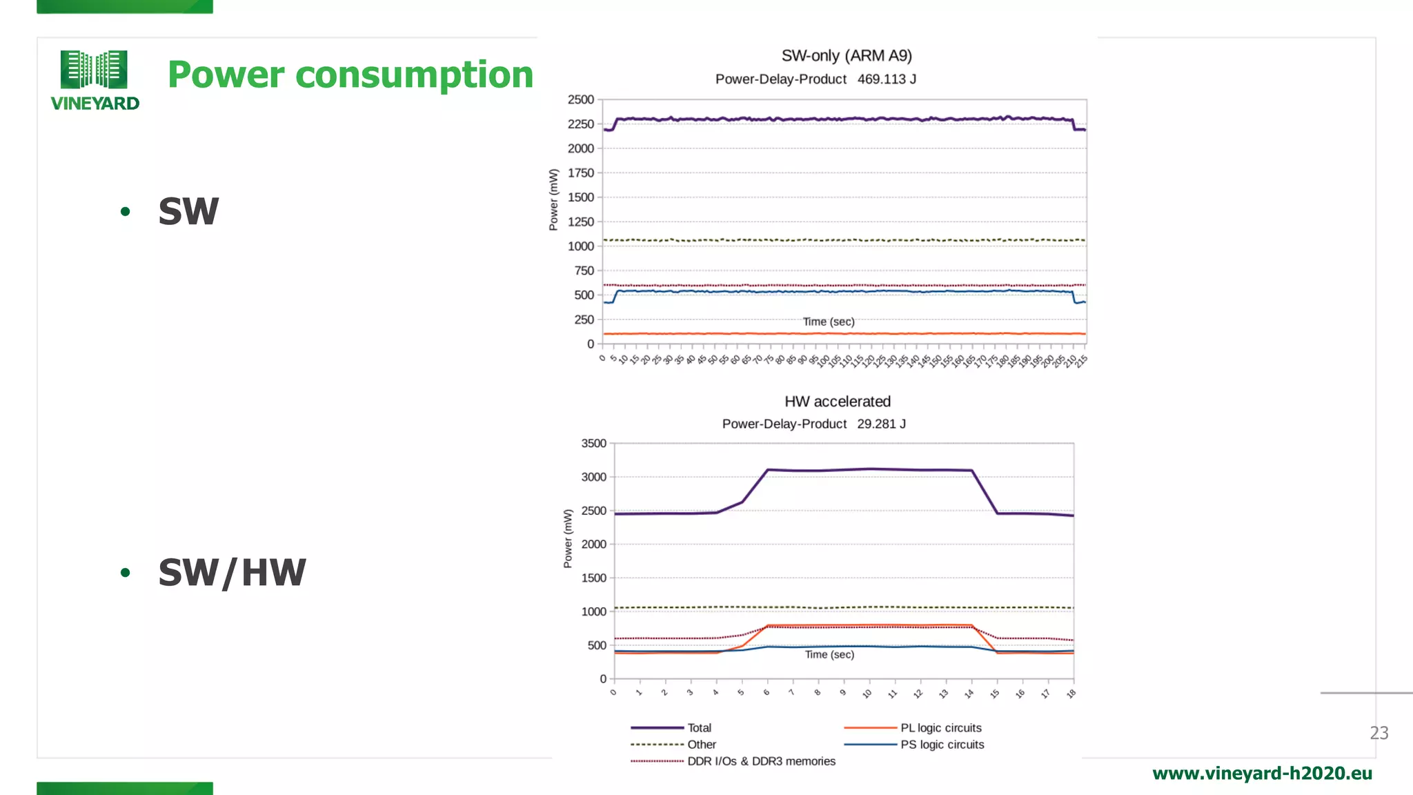 www.vineyard-h2020.eu
Power consumption
• SW
23
• SW/HW
 