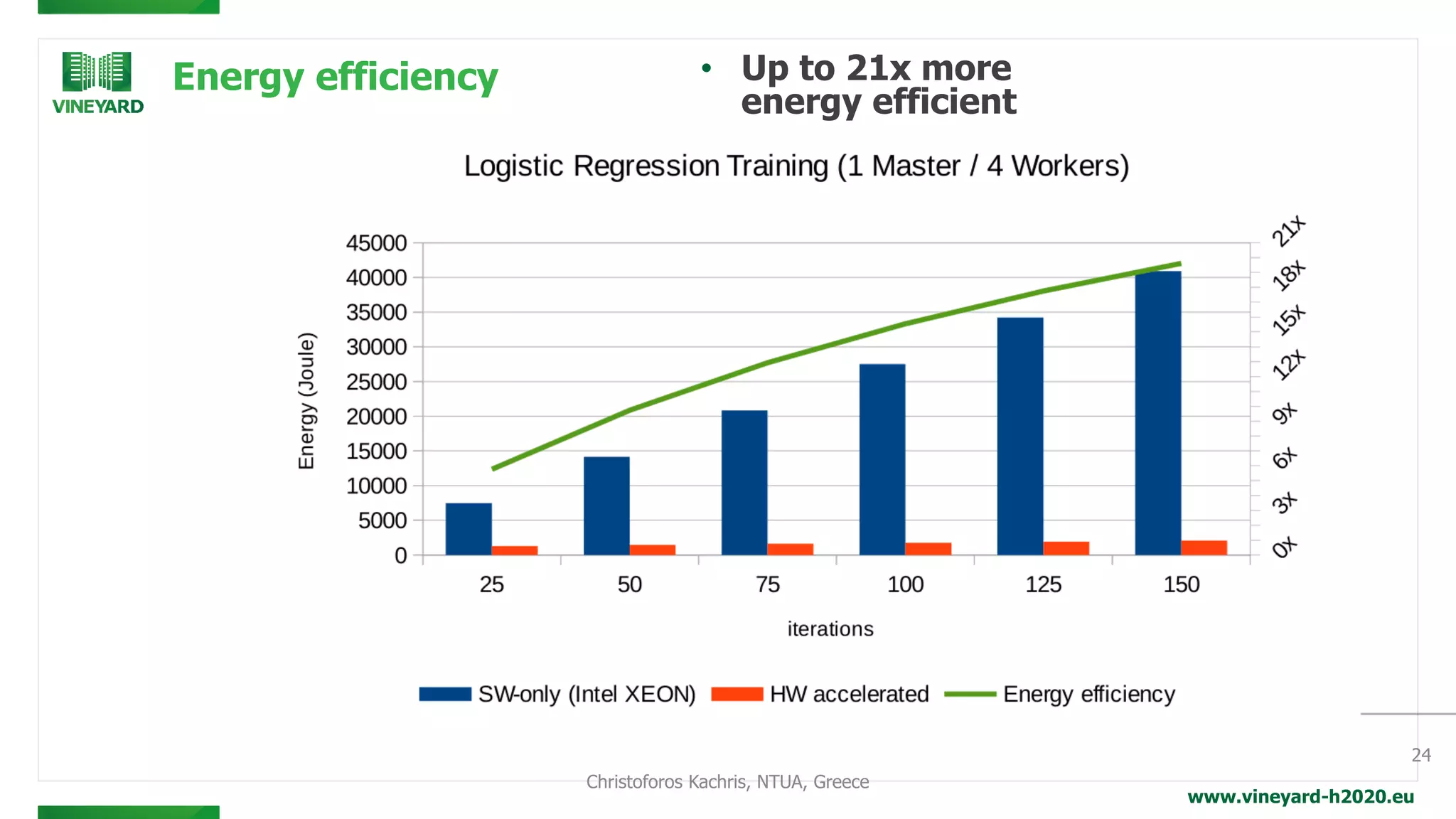 www.vineyard-h2020.eu
Energy efficiency • Up to 21x more
energy efficient
24
Christoforos Kachris, NTUA, Greece
 