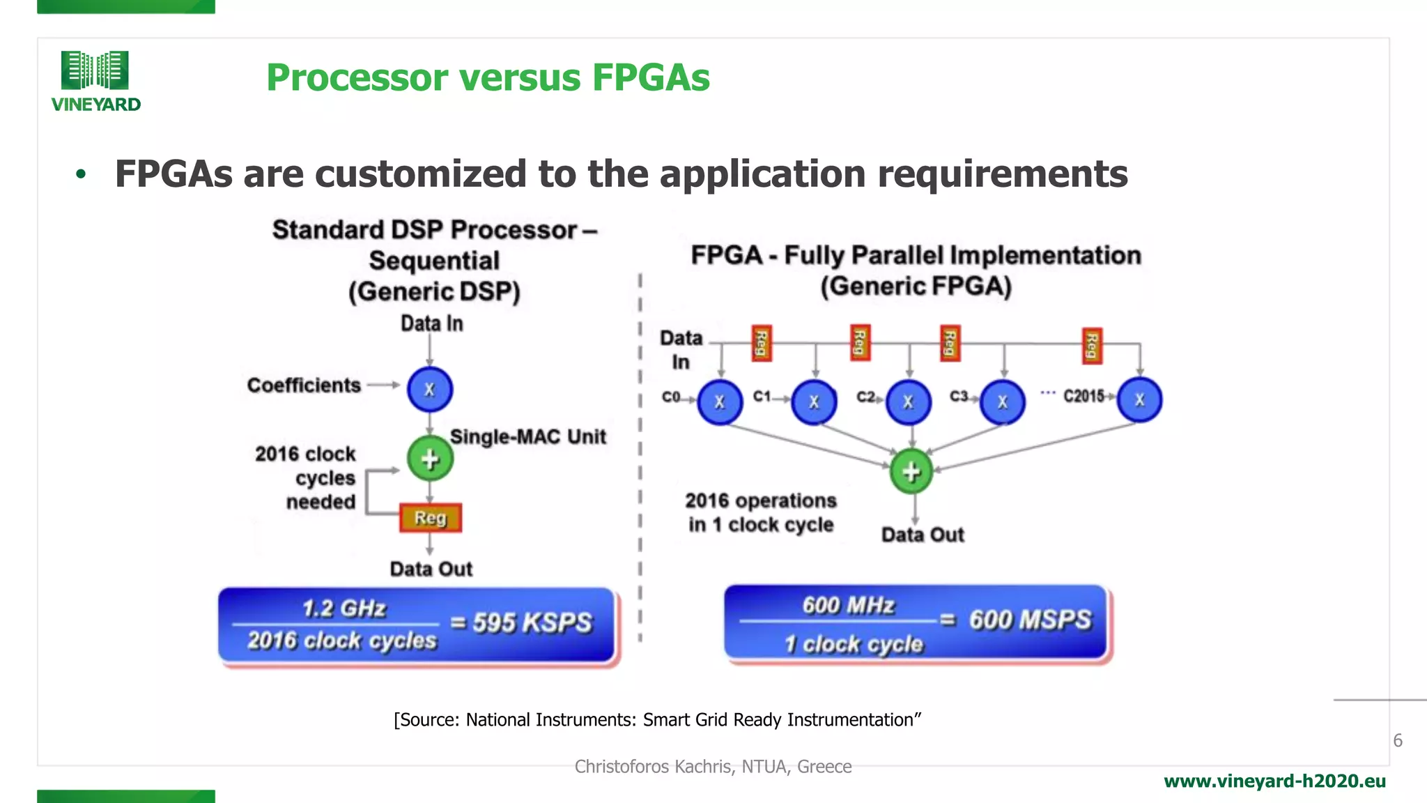 www.vineyard-h2020.eu
Processor versus FPGAs
• FPGAs are customized to the application requirements
6
[Source: National Instruments: Smart Grid Ready Instrumentation”
Christoforos Kachris, NTUA, Greece
 