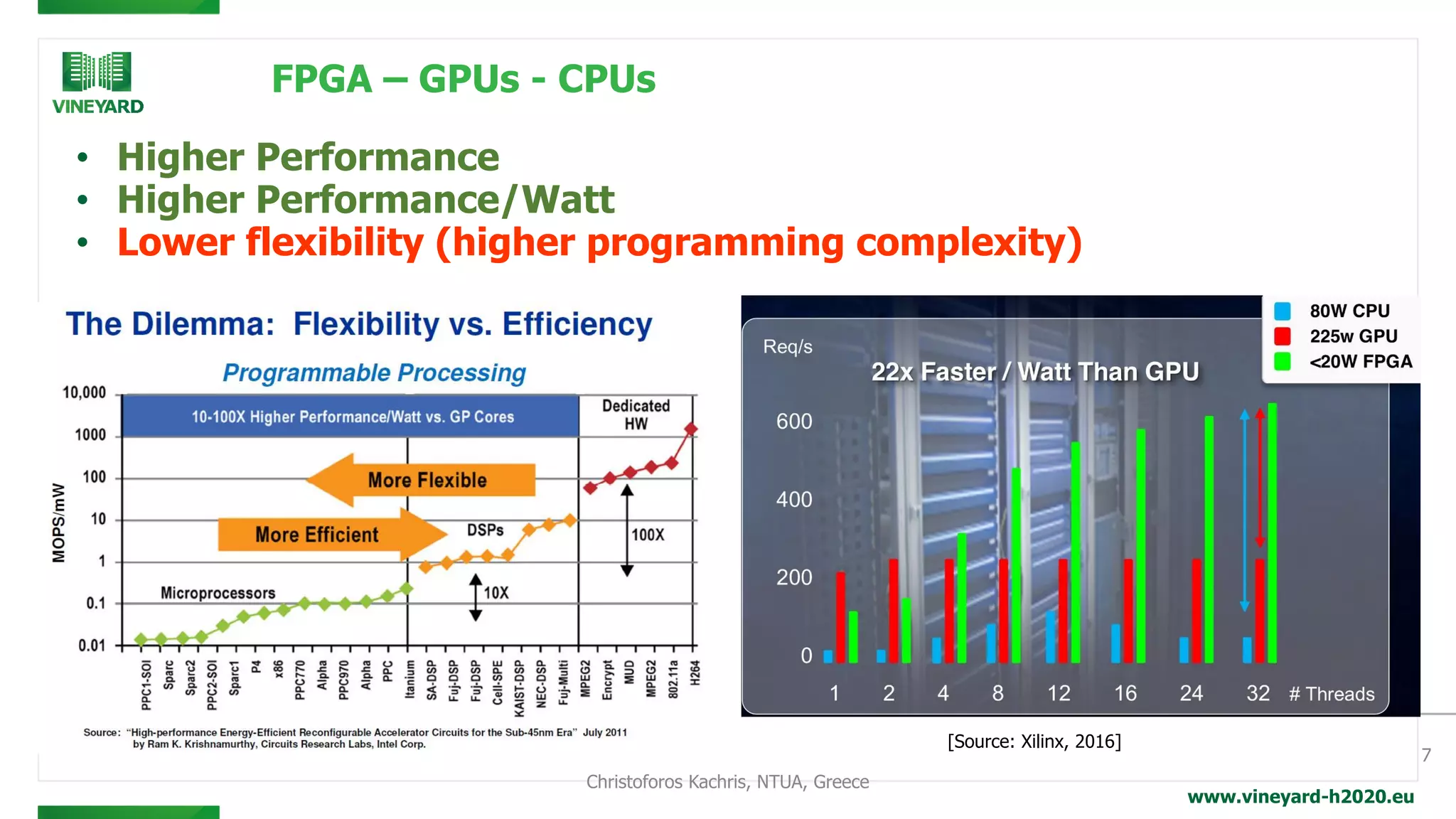 www.vineyard-h2020.eu
FPGA – GPUs - CPUs
• Higher Performance
• Higher Performance/Watt
• Lower flexibility (higher programming complexity)
7
[Source: Xilinx, 2016]
Christoforos Kachris, NTUA, Greece
 