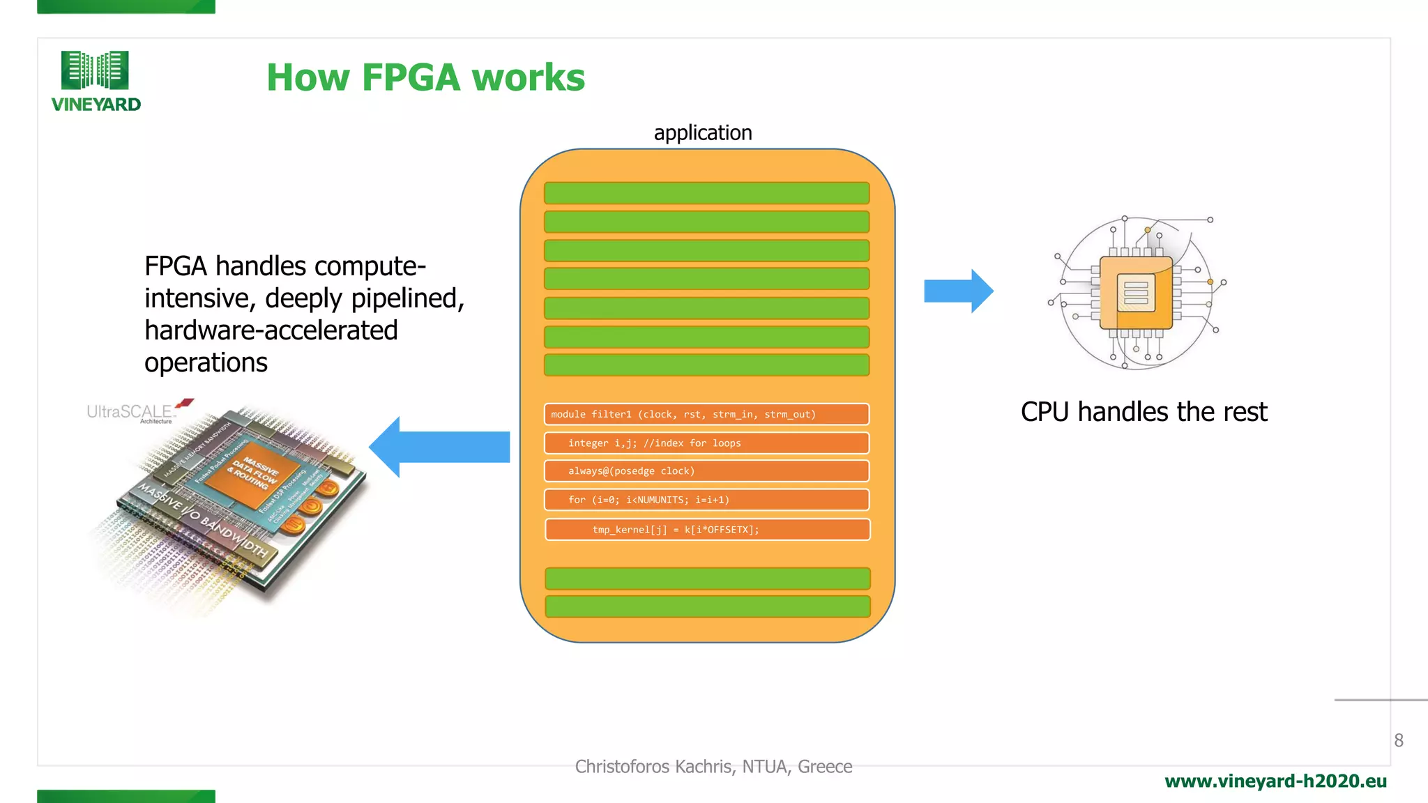 www.vineyard-h2020.eu
How FPGA works
8
module filter1 (clock, rst, strm_in, strm_out)
for (i=0; i<NUMUNITS; i=i+1)
always@(posedge clock)
integer i,j; //index for loops
tmp_kernel[j] = k[i*OFFSETX];
FPGA handles compute-
intensive, deeply pipelined,
hardware-accelerated
operations
CPU handles the rest
application
Christoforos Kachris, NTUA, Greece
 