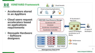 www.vineyard-h2020.eu
VINEYARD Framework
29
• Accelerators stored
in an AppStore
• Cloud users request
accelerators based
on applications
requirements
• Decouple Hardware
– Software
designers
Cloud computing Applications
VINEYARD Cloud Resource Manager
3rd party IP
developersLibrary of Hardware
accelerators as IP
Blocks
Heterogeneous Data Center
DFE
Processors Dataflow Proc.+FPGA
IP Accelerator’s
App store
Cloud tenants
Acc
Acc
Acc
Acc
DFE
DFE
DFE
Accelerator Controller
Accelerator Virtualization
Scheduler
Accelerator API
Performance
Energy
Christoforos Kachris, NTUA, Greece
 