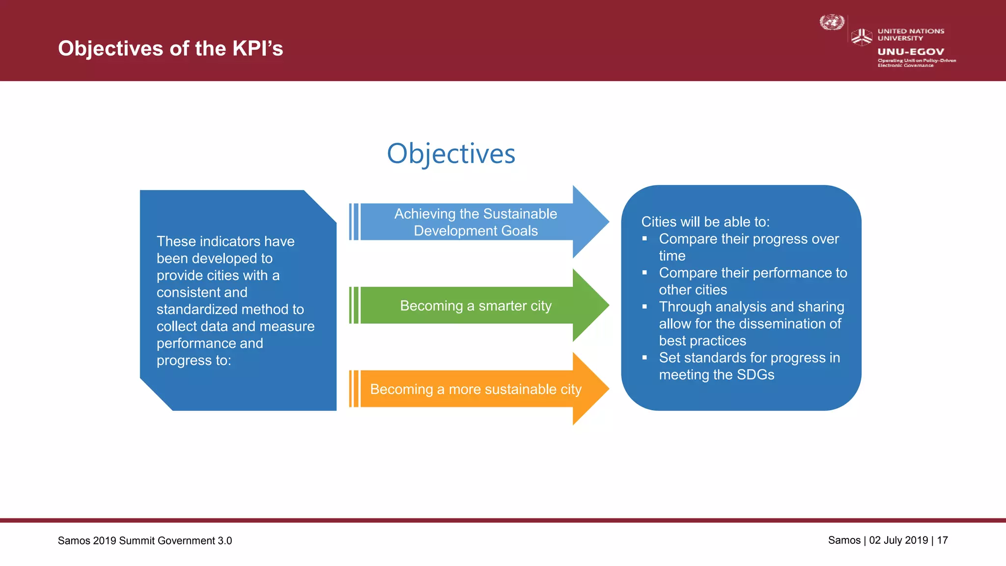 Samos 2019 Summit Government 3.0 Samos | 02 July 2019 | 17
Achieving the Sustainable
Development Goals
Becoming a smarter city
Becoming a more sustainable city
These indicators have
been developed to
provide cities with a
consistent and
standardized method to
collect data and measure
performance and
progress to:
Cities will be able to:
 Compare their progress over
time
 Compare their performance to
other cities
 Through analysis and sharing
allow for the dissemination of
best practices
 Set standards for progress in
meeting the SDGs
Objectives
Objectives of the KPI’s
 
