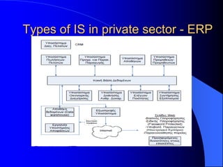 Types of IS in private sector - ERP
 