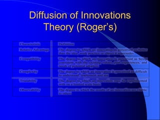 Diffusion of Innovations
Theory (Roger’s)
Characteristic Definition
Relative Advantage The degree to which an innovation is perceived as better
than the idea, work practice or object it supersedes
Compatibility The degree to which an innovation is perceived as being
consistent with the existing values, past experiences, and
needs of potential adopters
Complexity The degree to which an innovation is perceived as difficult
to understand, implement and use
Trialability The degree to which an innovation may be experimented
with on a limited scale basis
Observability The degree to which the results of an innovation are visible
to others
 