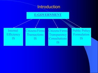 Introduction
E-GOVERNMENT
Internal
Efficiency
IS
Citizens/Firms
Transactions
IS
Citizens/Firms
Transparency
Consultations
IS
Public Policy
Formulation
IS
 