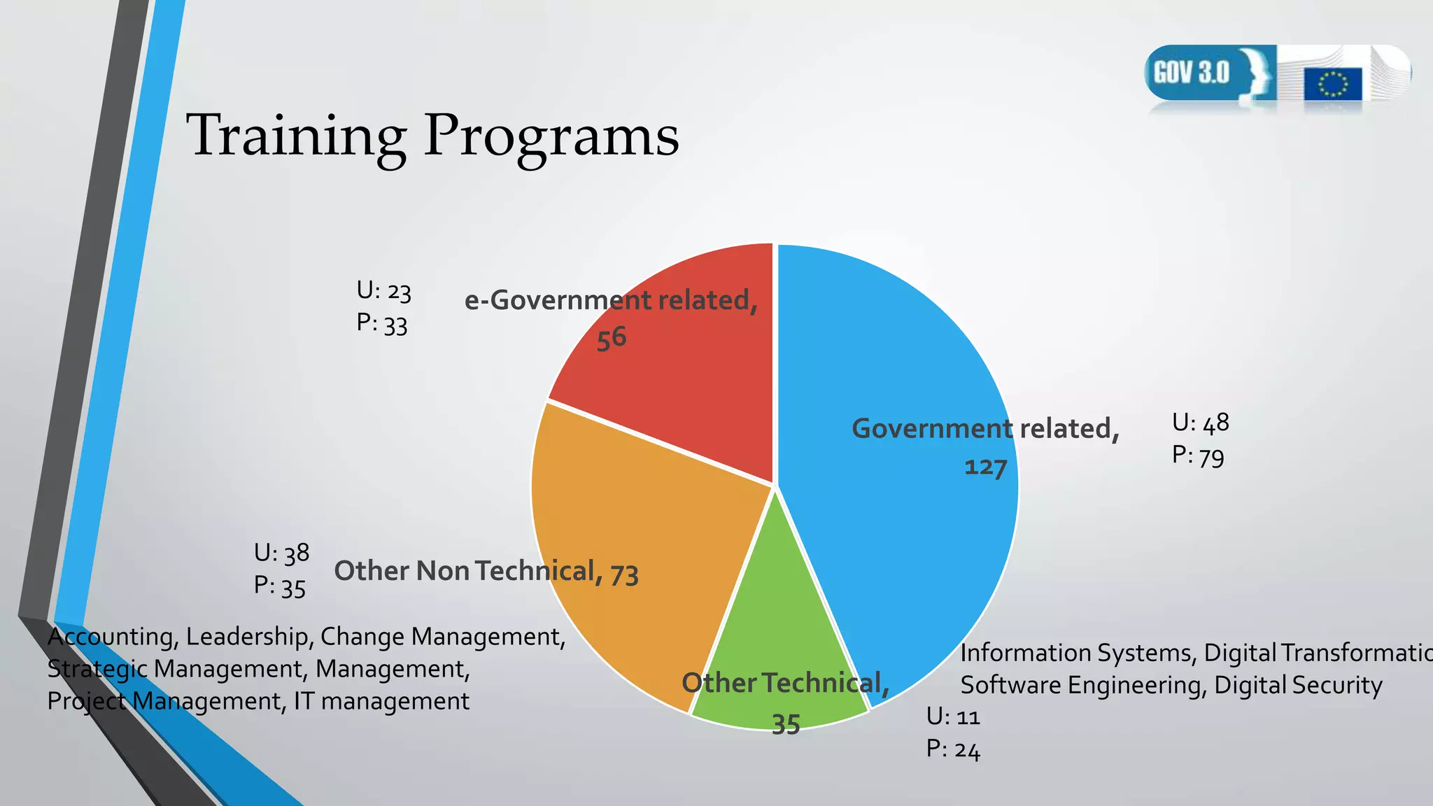 Training Programs
Government related,
127
OtherTechnical,
35
Other NonTechnical, 73
e-Government related,
56
U: 48
P: 79
U: 38
P: 35
U: 11
P: 24
U: 23
P: 33
Information Systems, DigitalTransformatio
Software Engineering, Digital Security
Accounting, Leadership, Change Management,
Strategic Management, Management,
Project Management, IT management
 