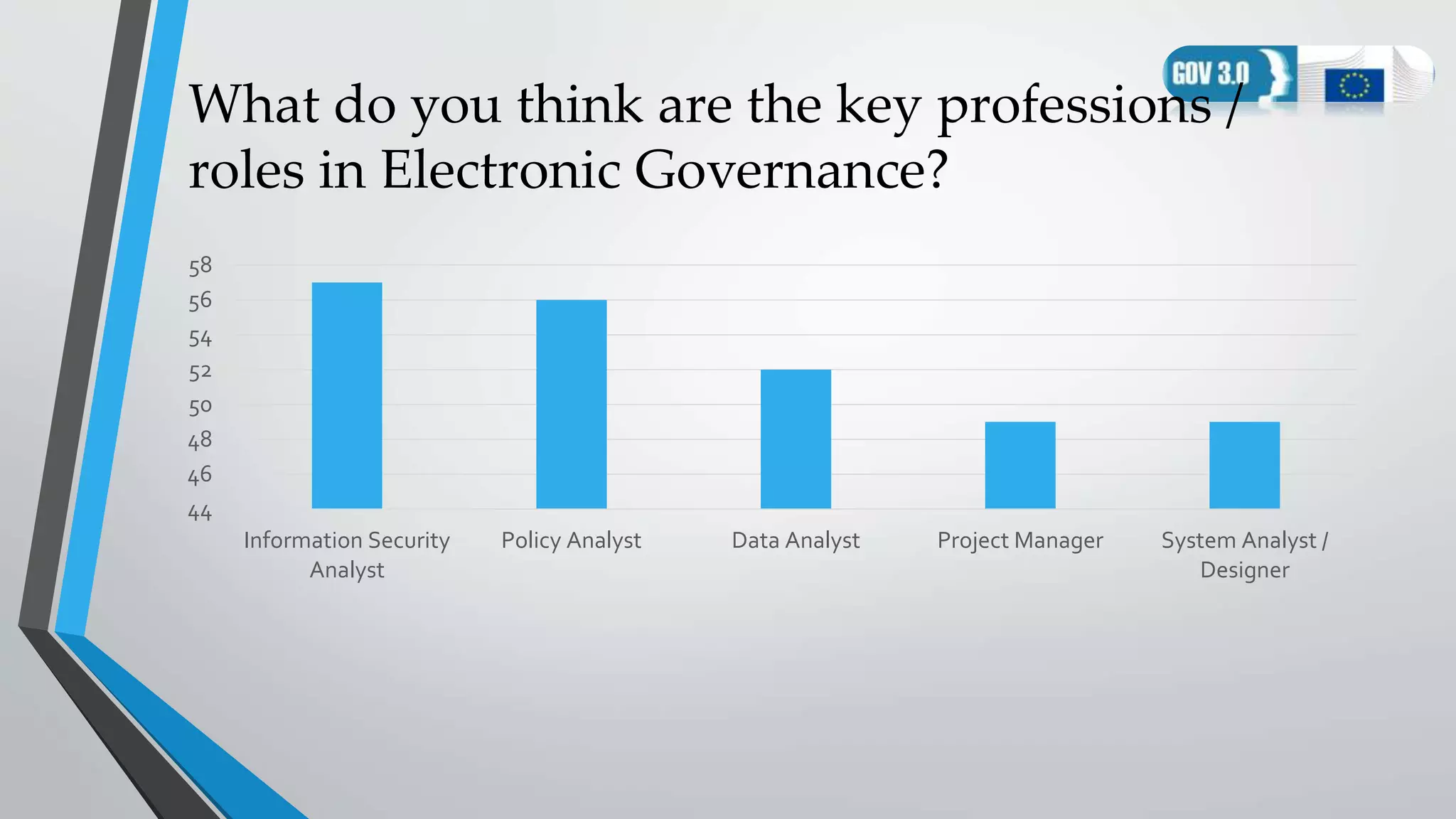 What do you think are the key professions /
roles in Electronic Governance?
44
46
48
50
52
54
56
58
Information Security
Analyst
Policy Analyst Data Analyst Project Manager System Analyst /
Designer
 