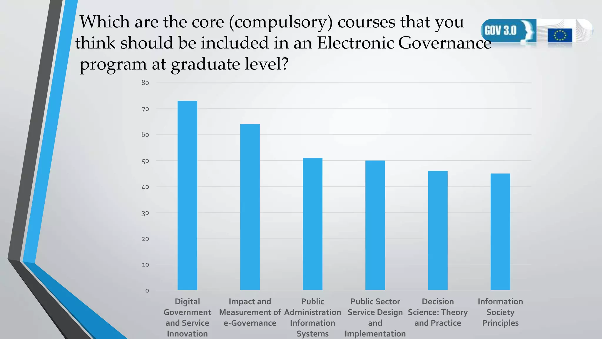 Which are the core (compulsory) courses that you
think should be included in an Electronic Governance
program at graduate level?
0
10
20
30
40
50
60
70
80
Digital
Government
and Service
Innovation
Impact and
Measurement of
e-Governance
Public
Administration
Information
Systems
Public Sector
Service Design
and
Implementation
Decision
Science: Theory
and Practice
Information
Society
Principles
 