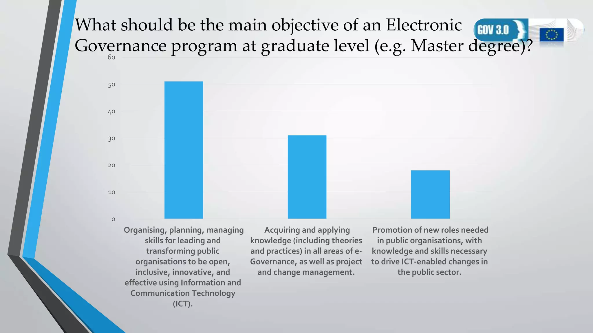 What should be the main objective of an Electronic
Governance program at graduate level (e.g. Master degree)?
0
10
20
30
40
50
60
Organising, planning, managing
skills for leading and
transforming public
organisations to be open,
inclusive, innovative, and
effective using Information and
Communication Technology
(ICT).
Acquiring and applying
knowledge (including theories
and practices) in all areas of e-
Governance, as well as project
and change management.
Promotion of new roles needed
in public organisations, with
knowledge and skills necessary
to drive ICT-enabled changes in
the public sector.
 