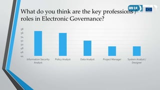 What do you think are the key professions /
roles in Electronic Governance?
44
46
48
50
52
54
56
58
Information Security
A...