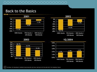 Back to the Basics
                                 2001                                                                    2002
          0%                                                                         0%
         -3%                                            -1.7%                       -5%
                                                                                                                           -5.9%
         -6%                                                                       -10%
                                      -6.8%
         -9%                                                                       -15%
                                                                                                           -14.0%
        -12%                                                                       -20%
                   -11.9%
        -15%                                                                       -25%       -22.1%
                 100% Stocks      75% Stocks /      50% Stocks /                           100% Stocks   75% Stocks /   50% Stocks /
                                   25% Bonds         50% Bonds                                            25% Bonds     50% Bonds


                                 2003                                                                  1Q 2004
         35%                                                                      5.0%
                    28.7%
         30%
                                     22.5%                                        4.0%
         25%
         20%                                          16.4%                       3.0%
         15%                                                                                                1.9%           2.2%
                                                                                  2.0%         1.7%
         10%
          5%                                                                      1.0%
          0%
                                                                                  0.0%
                 100% Stocks     75% Stocks /     50% Stocks /
                                                                                           100% Stocks   75% Stocks / 50% Stocks /
                                   25% Bonds       50% Bonds
                                                                                                          25% Bonds    50% Bonds



0   INTERNAL OR INSURANCE COMPANY WHOLESALERS USE ONLY AND MAY NOT BE USED WITH THE GENERAL PUBLIC.