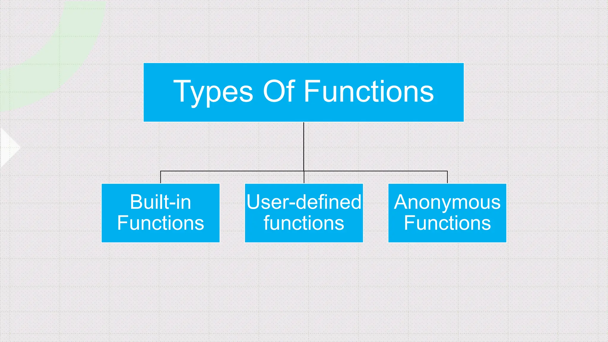 Types Of Functions
Built-in
Functions
User-defined
functions
Anonymous
Functions
 