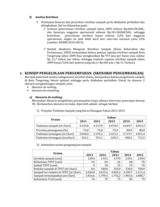 f)

Analisa Retribusi


Penetapan besaran dan penarikan retribusi sampah perlu dilakukan perbaikan dan
ditingkatkan. Hal ini didasarkan pada :
 realisasi penerimaan retribusi sampah tahun 2009 sebesar Rp.660.296.000,dan besarnya anggaran operasional sebesar Rp.30.138.868.500,- sehingga
kontribusi
penerimaan retribusi hanya sebesar 2,2% dari anggaran
operasional. Angka ini jauh lebih kecil dari rata-rata nasional yaitu 22%
(sumber: RPJMN 2010-2014).
 Naskah Akademis Mengenai Retribusi Sampah (Dinas Kebersihan dan
Pertamanan, 2009) menyatakan bahwa potensi capaian retribusi sampah Kota
Tangerang tahun 2009 bisa menghasilkan Rp 973 juta per bulan atau sekitar
Rp 11,7 milyar per tahun, sehingga realisasi capaian retribusi sampah tahun
2009 hanya 5,6% dari potensi yang ada (= Rp 660 juta / Rp 11,7milyar).

V.

KONSEP PENGELOLAAN PERSAMPAHAN (SKENARIO PENGEMBANGAN)

Merujuk pada hasil analisa sebagaimana tersebut diatas, disimpulkan bahwa pengelolaan sampah
di Kota Tangerang, belum optimal sehingga perlu dilakukan perbaikan. Untuk itu disusun 2
skenario pengembangan sampah, yaitu
 Skenario do nothing,
 skenario do something
a) Skenario do nothing;
Merupakan skenario pengelolaan persampahan tanpa adanya intervensi penerapan konsep
3R. Berdasarkan skenario ini maka diperoleh adalah sebagai berikut:
1) Proyeksi Timbulan Sampah yang Harus Ditangani Tahun 2011-2015
Uraian

2011

2012

Timbulan sampah (m3/hari)

4.169,8

4.317,8

Prioritas penanganan (%)
Timbulan tertangani (m3/hari)
Timbulan tertangani (ton/hari)

73,0
3.044,0
563,1

Tahun
2013

74,0
3.195,2
591,1

2014

2015

4.470,9

4.649,7

4.814,3

75,0
3.353,2
620,3

80,0
3.719,7
688,2

80,0
3.851,4
712,5

Tahun
2013
2014
1.970
2.031
66
68
35
53
350,0
530,0
3.003,2 3.189,7
1.792,2 1.903,6
75
80

2015
2.094
70
70
700,0
3.151,4
1.880,7
79

2) kebutuhan sarana pengumpulan sampah
Uraian
Gerobak sampah (unit)
Kebutuhan TPST (unit)
Jumlah TPST (unit)
Reduksi sampah di TPST (m3/hari)
Sampah ter-reduksi di TPST (m3/hari)
Sampah termampatkan (m3/hari)
Kebutuhan Truk (unit)

2011
1.854
62
0
0,0
3.044,0
1.816,6
76

2012
1.911
64
18
180,0
3.015,2
1.799,4
75

 
